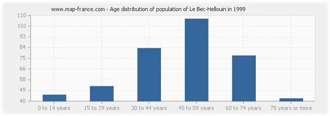 Age distribution of population of Le Bec-Hellouin in 1999